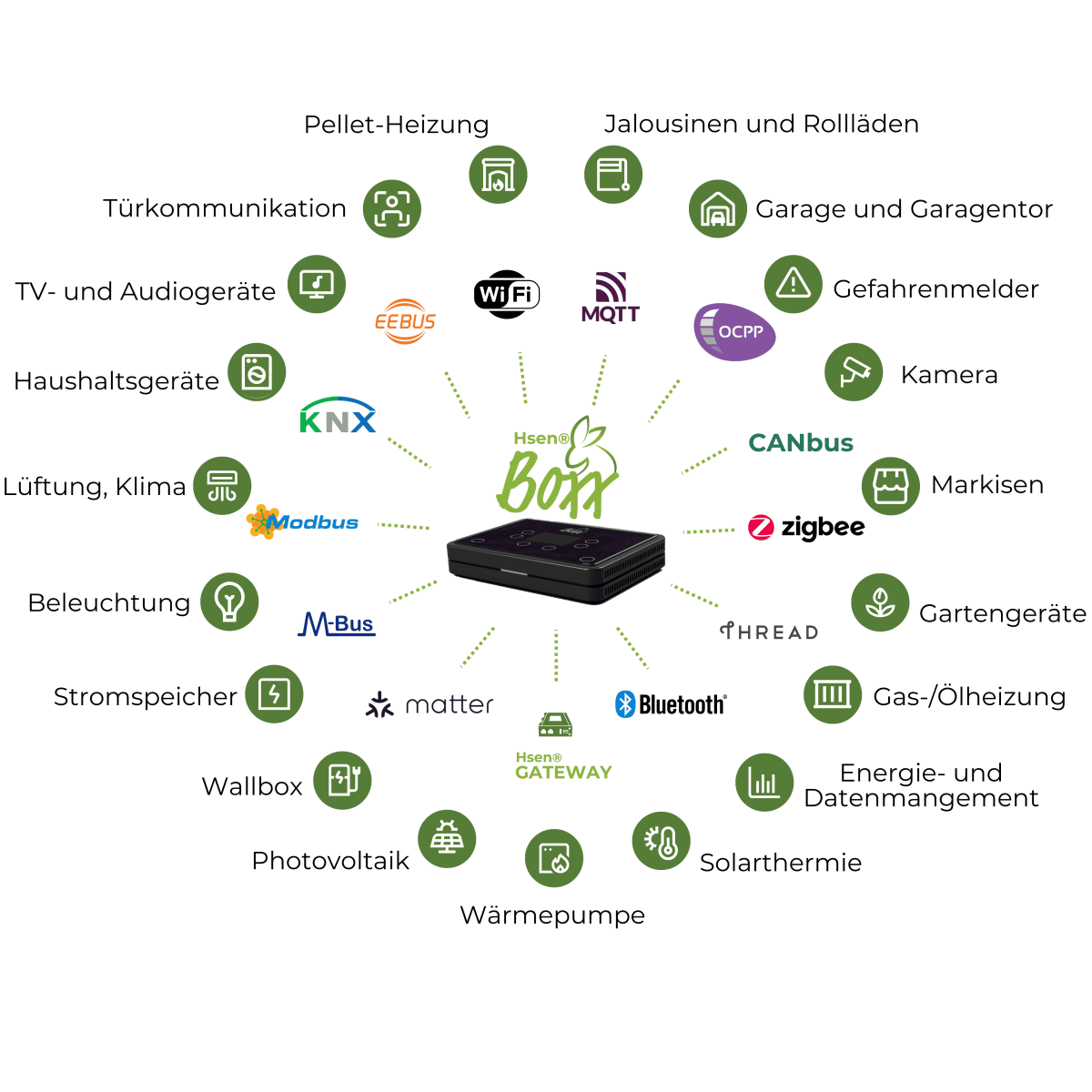 Ein Bild der Hsen Boxx, welche die gesamte IoT-Umwelt, aber auch alte Geräte miteinander verküpft und in ein digitales, modernes und nachhaltiges Zeitalter holt.