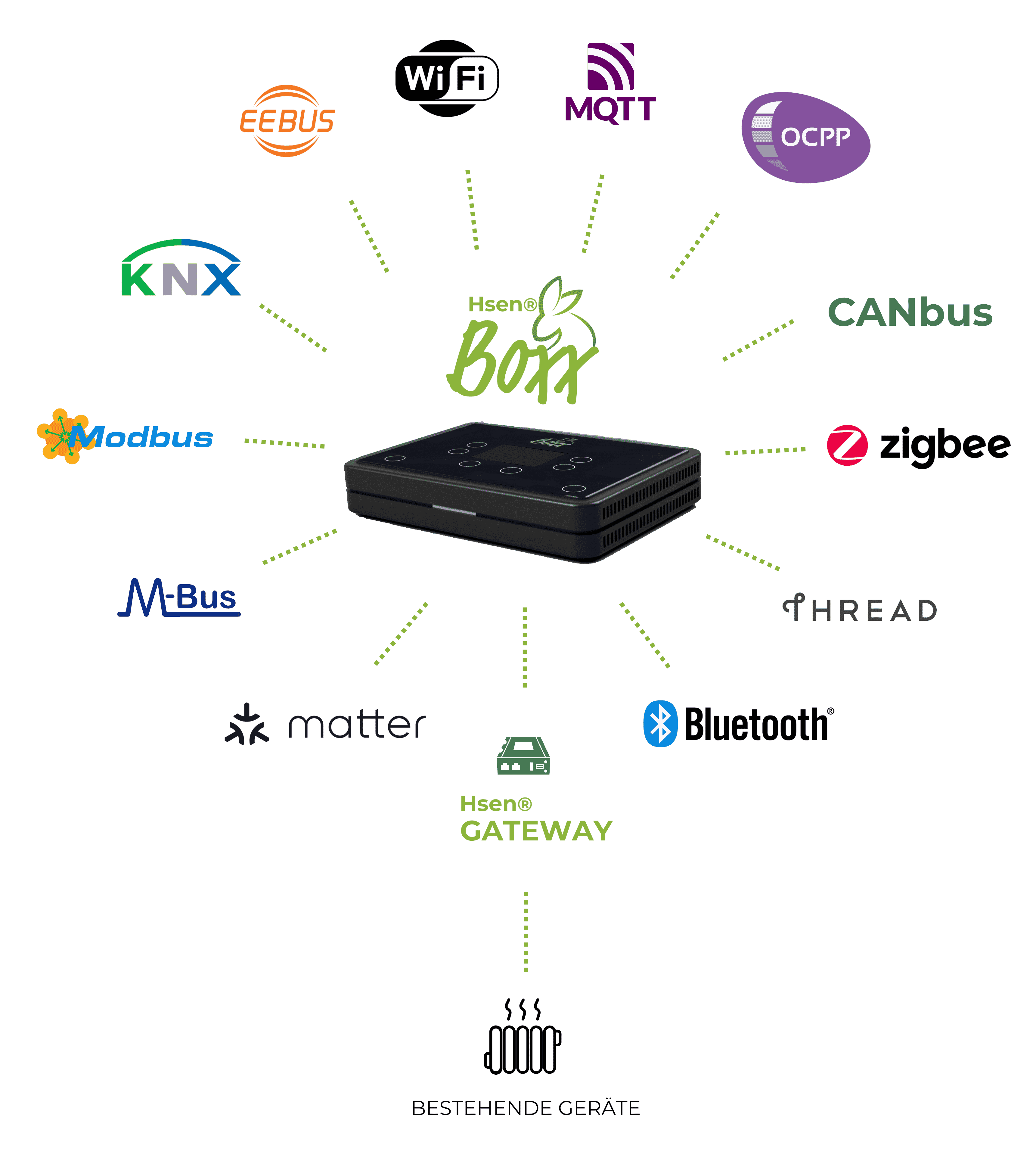 Die Hsen Boxx wrd hier von den verschiedenen Kommunikationsstandards (WiFi, MQTT, OCPP, CANBus, zigbee, thread, Bluetooth, matter, M-Bus, Modbus, KNX & EEBUS. Ziel ist es die Bandbreite an Konnektivität deutlich zu machen und darauf hinzuweisen, das die Hsen Boxx klar nach Systemoffenheit strebt.