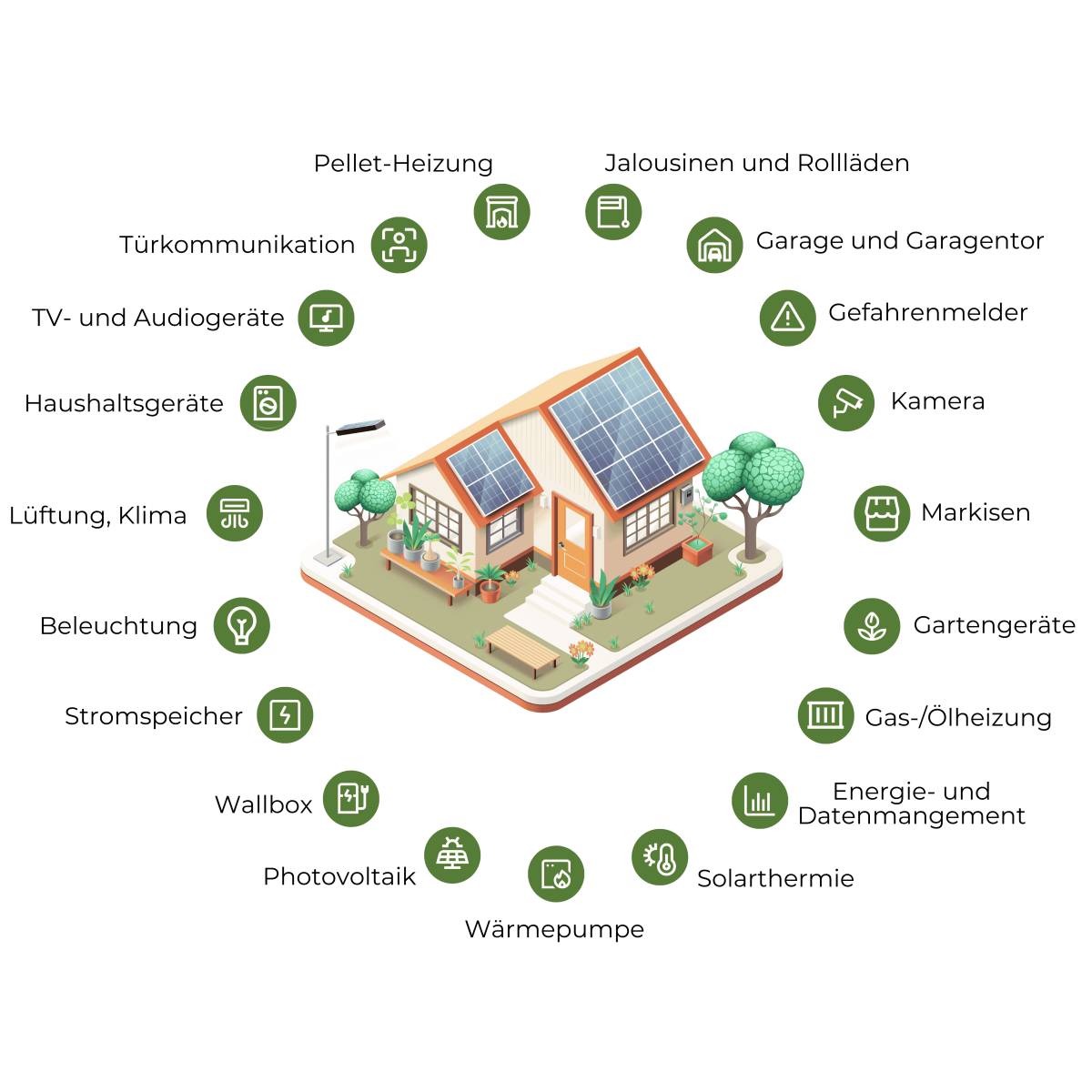 Ein Haus umgeben von kleinen Icons bzw. Abbildungen von verschiedenen Geräten wie unter anderem Kameras, Jalousinen, Wallbox, Lüftung- bzw. Klimaanlage, Stromspeicher, etc. Sie verdeutlichen die vielfalt mit welcher Hosenso dein Zuhause vernetzen kann und das sogar mit deinen älteren Geräten.