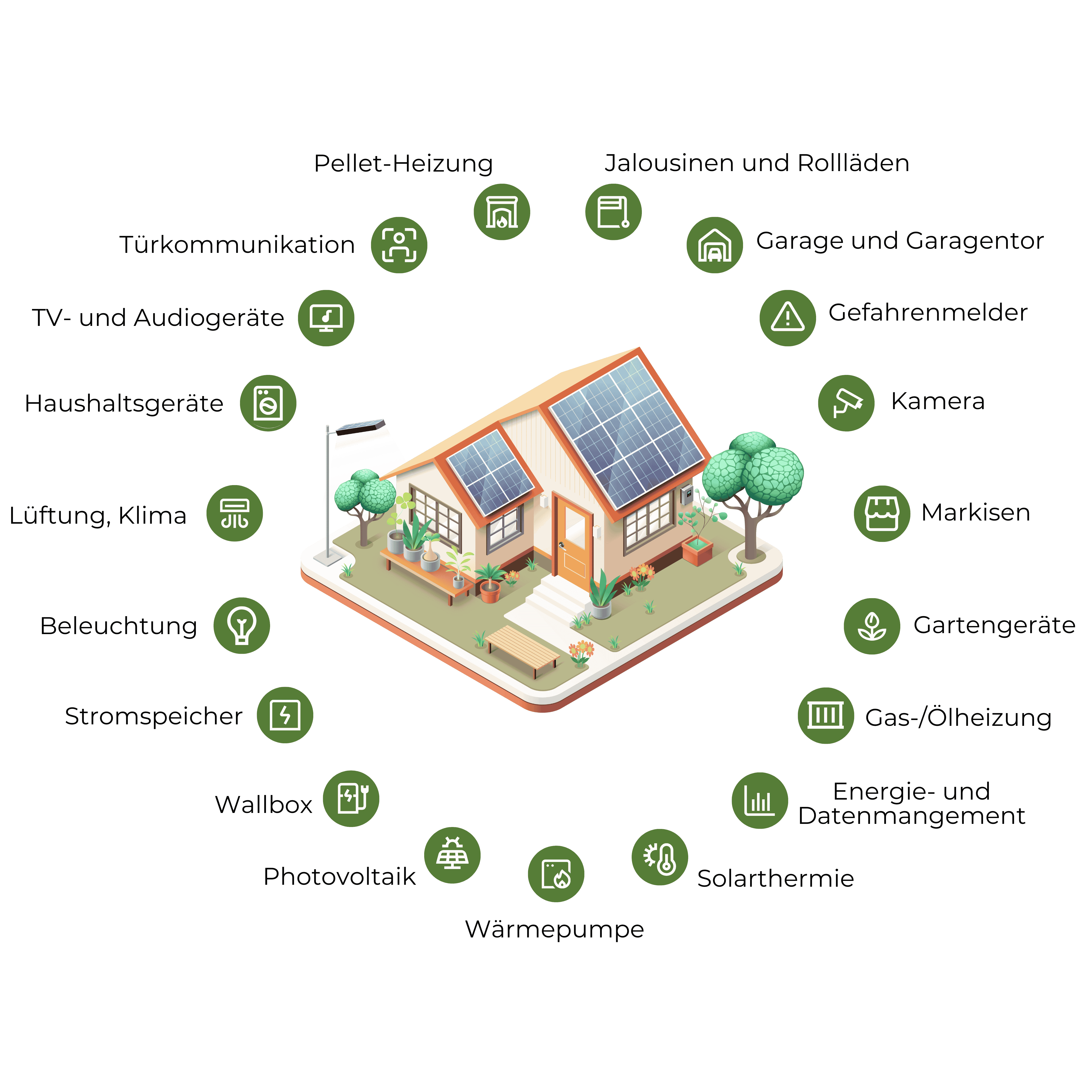 Ein Haus umgeben von kleinen Icons bzw. Abbildungen von verschiedenen Geräten wie unter anderem Kameras, Jalousinen, Wallbox, Lüftung- bzw. Klimaanlage, Stromspeicher, etc. Sie verdeutlichen die vielfalt mit welcher Hosenso dein Zuhause vernetzen kann und das sogar mit deinen älteren Geräten.