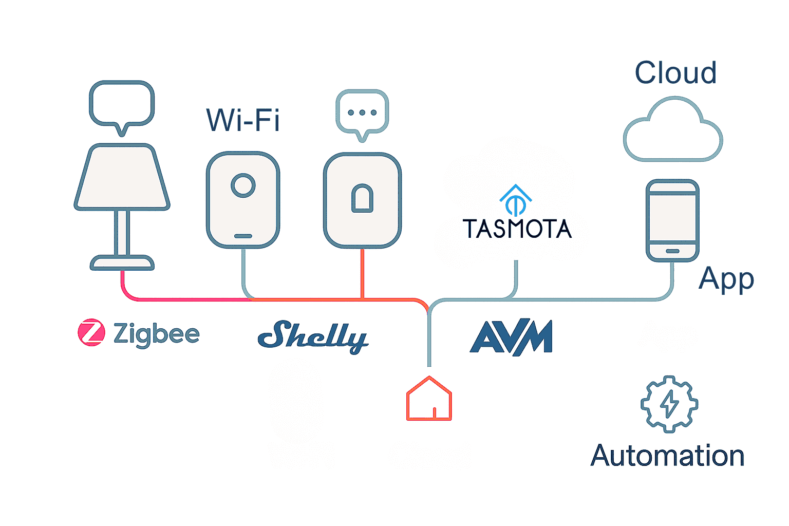 Protokoll und Integration im IoT – Beispiel für Integration im Smart Home