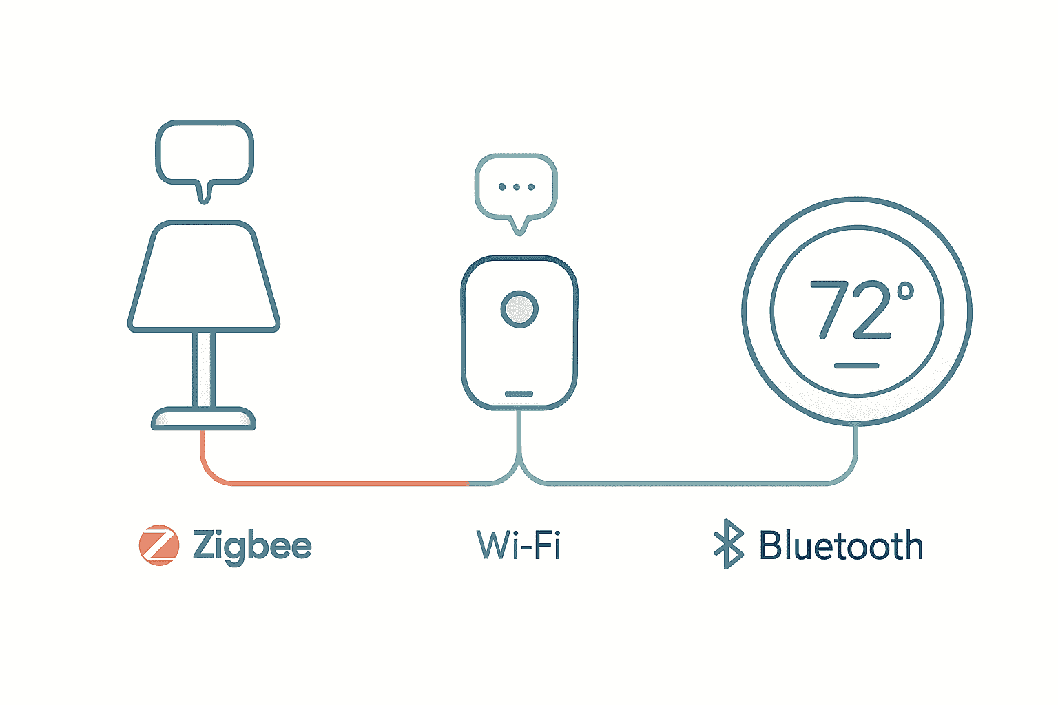 Protokoll und Integration im IoT – Beispiel für Protokoll im Smart Home