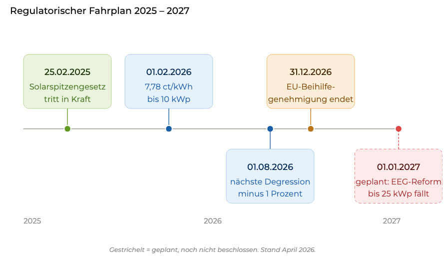 Regulatorische Zeitleiste 2025 bis 2027: Solarspitzengesetz, aktuelle Verguetung, EU-Beihilfegenehmigung und geplante EEG-Reform