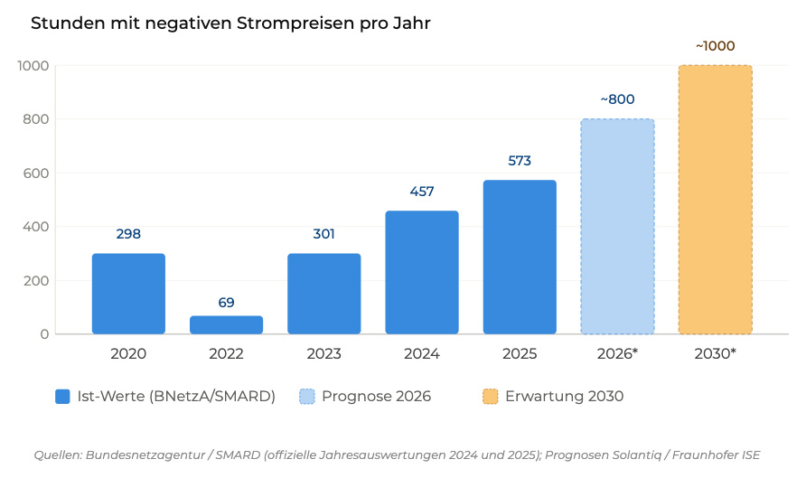 Balkendiagramm: Stunden mit negativen Strompreisen in Deutschland von 2020 bis 2030 – von 298 auf bis zu 1000 Stunden pro Jahr