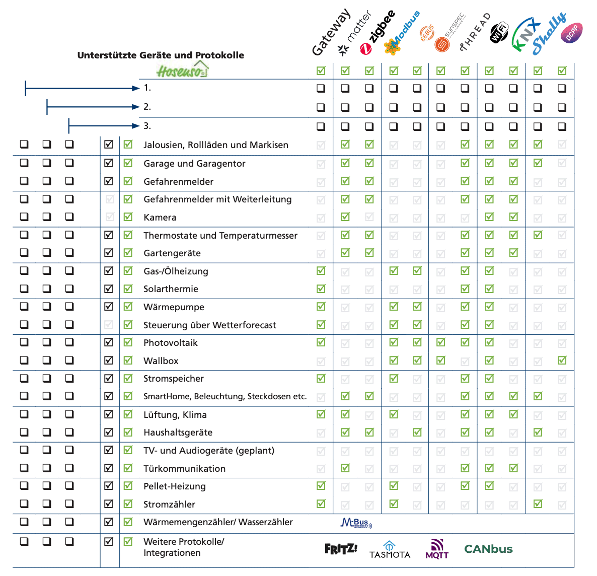 Tabelle mit unterstuetzten Geraetetypen und Protokollen